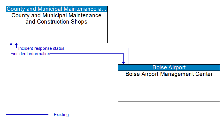 County and Municipal Maintenance and Construction Shops to Boise Airport Management Center Interface Diagram