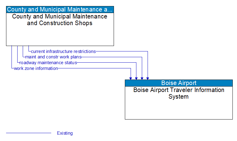 County and Municipal Maintenance and Construction Shops to Boise Airport Traveler Information System Interface Diagram