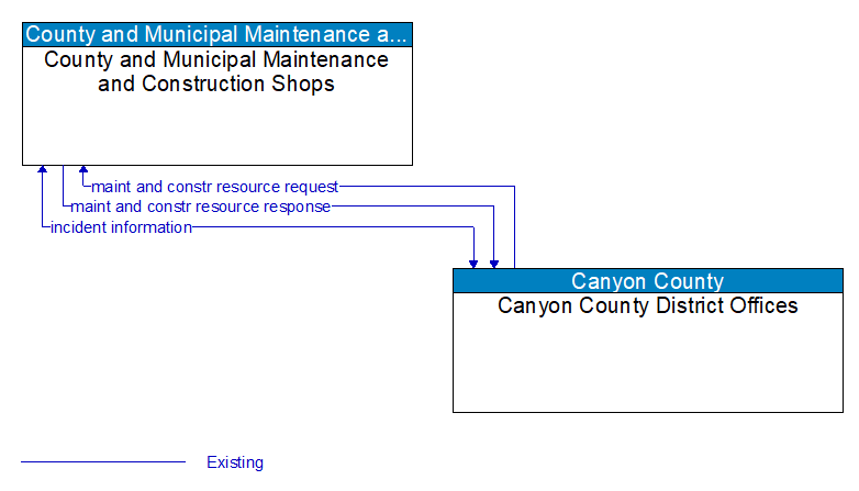 County and Municipal Maintenance and Construction Shops to Canyon County District Offices Interface Diagram