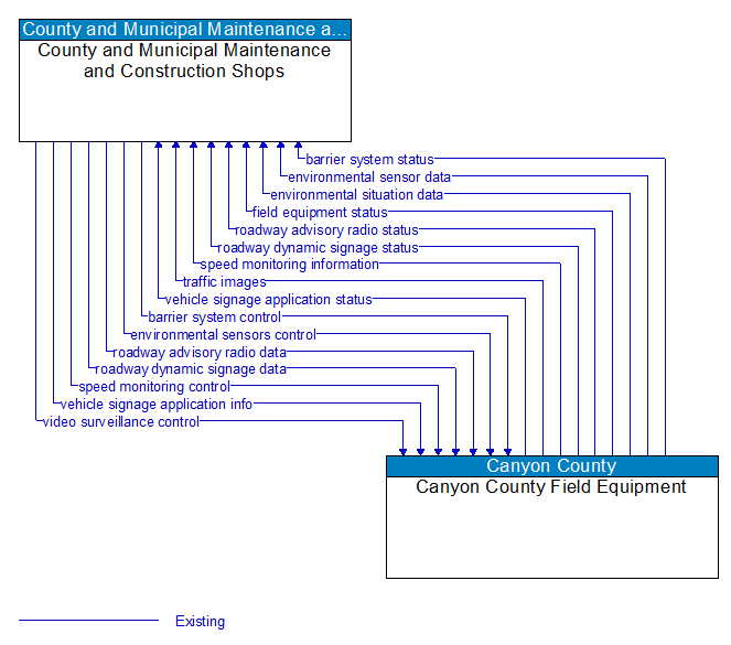 County and Municipal Maintenance and Construction Shops to Canyon County Field Equipment Interface Diagram