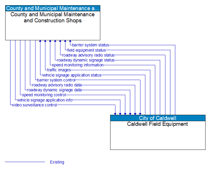 County and Municipal Maintenance and Construction Shops to Caldwell Field Equipment Interface Diagram