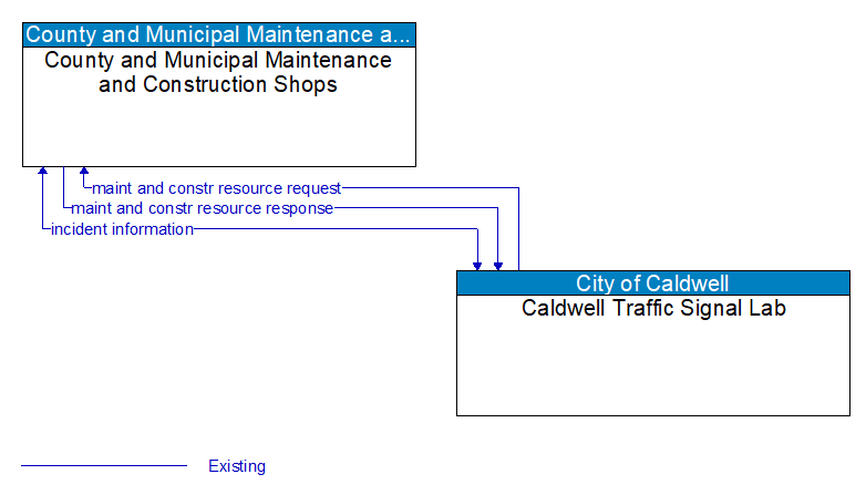 County and Municipal Maintenance and Construction Shops to Caldwell Traffic Signal Lab Interface Diagram