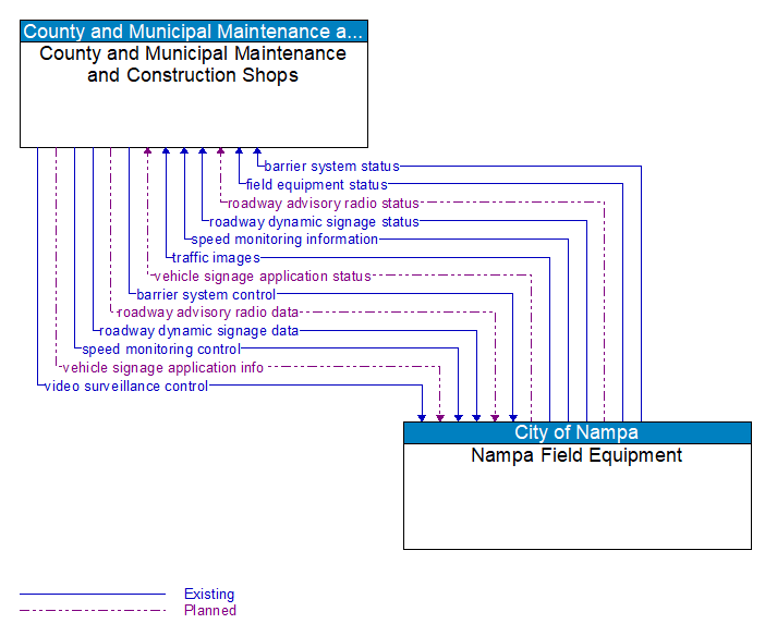 County and Municipal Maintenance and Construction Shops to Nampa Field Equipment Interface Diagram