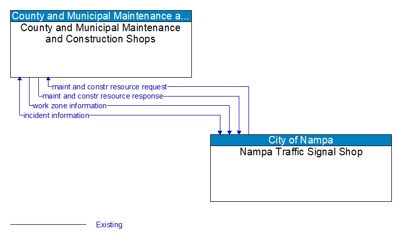 County and Municipal Maintenance and Construction Shops to Nampa Traffic Signal Shop Interface Diagram