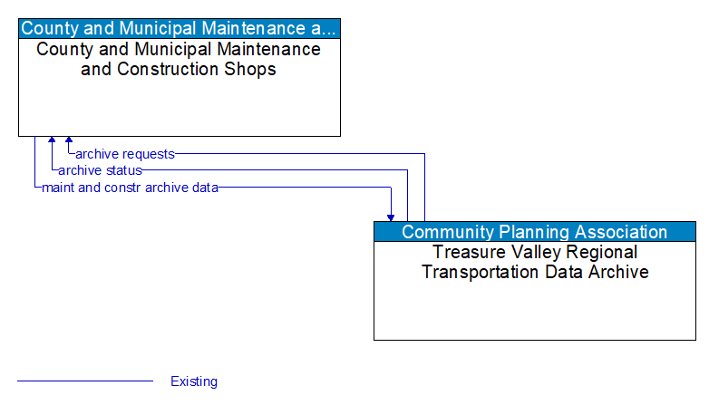 County and Municipal Maintenance and Construction Shops to Treasure Valley Regional Transportation Data Archive Interface Diagram