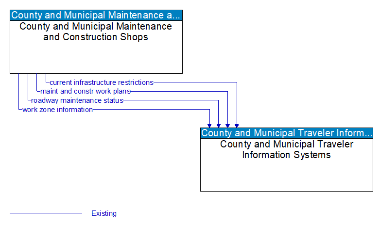 County and Municipal Maintenance and Construction Shops to County and Municipal Traveler Information Systems Interface Diagram