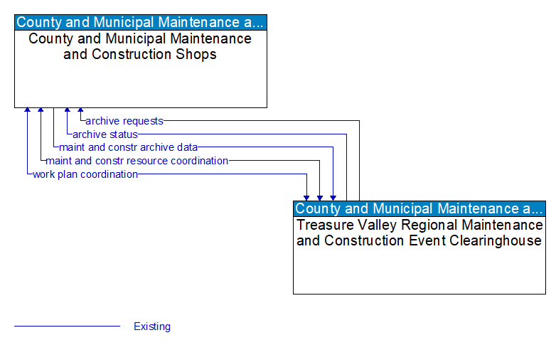 County and Municipal Maintenance and Construction Shops to Treasure Valley Regional Maintenance and Construction Event Clearinghouse Interface Diagram