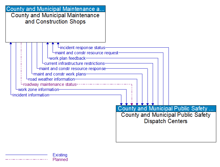 County and Municipal Maintenance and Construction Shops to County and Municipal Public Safety Dispatch Centers Interface Diagram