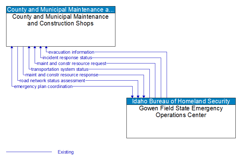 County and Municipal Maintenance and Construction Shops to Gowen Field State Emergency Operations Center Interface Diagram