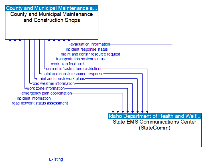 County and Municipal Maintenance and Construction Shops to State EMS Communications Center (StateComm) Interface Diagram