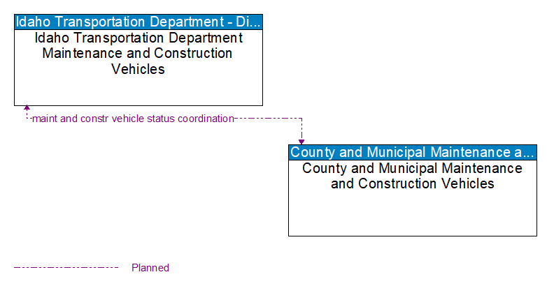 Idaho Transportation Department Maintenance and Construction Vehicles to County and Municipal Maintenance and Construction Vehicles Interface Diagram