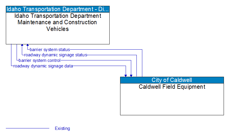 Idaho Transportation Department Maintenance and Construction Vehicles to Caldwell Field Equipment Interface Diagram