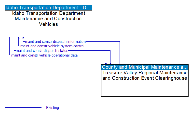 Idaho Transportation Department Maintenance and Construction Vehicles to Treasure Valley Regional Maintenance and Construction Event Clearinghouse Interface Diagram