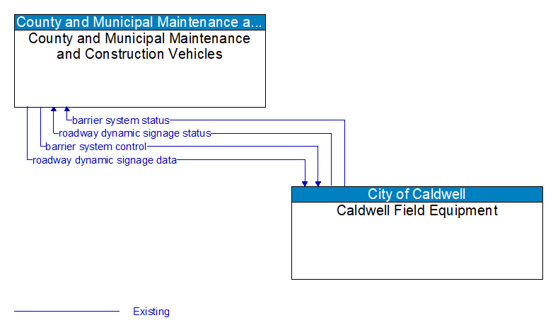 County and Municipal Maintenance and Construction Vehicles to Caldwell Field Equipment Interface Diagram