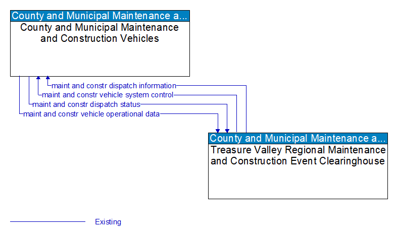 County and Municipal Maintenance and Construction Vehicles to Treasure Valley Regional Maintenance and Construction Event Clearinghouse Interface Diagram