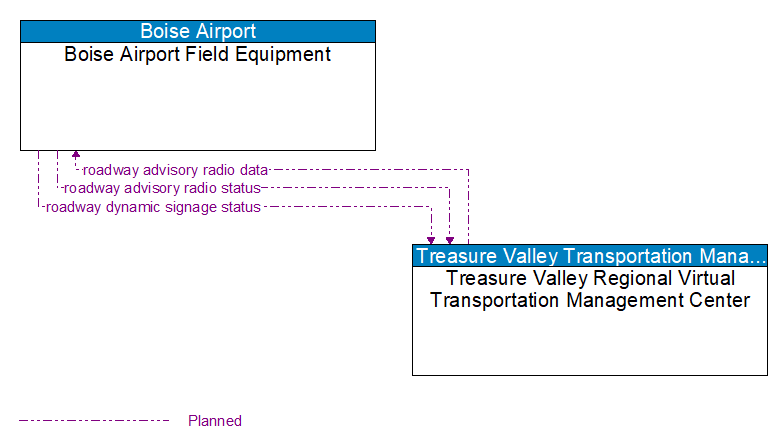 Boise Airport Field Equipment to Treasure Valley Regional Virtual Transportation Management Center Interface Diagram