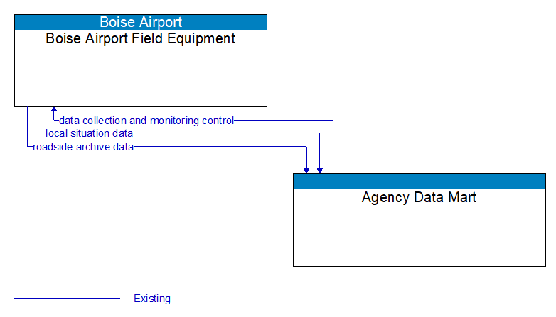 Boise Airport Field Equipment to Agency Data Mart Interface Diagram