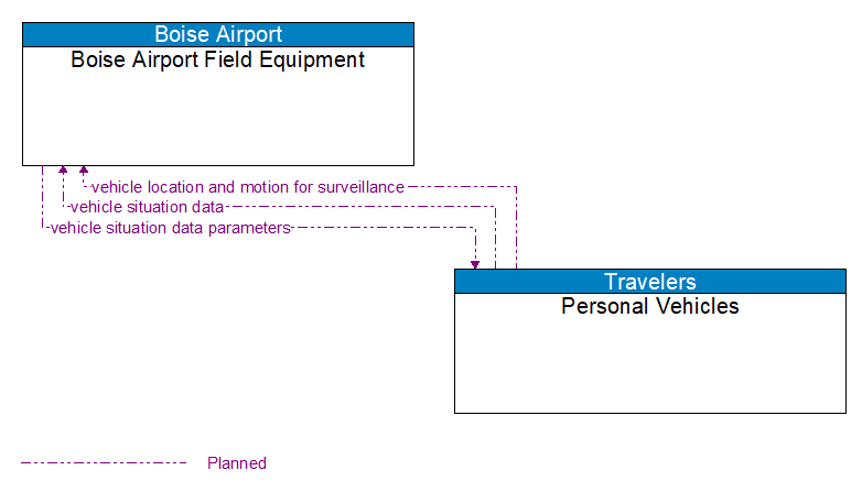 Boise Airport Field Equipment to Personal Vehicles Interface Diagram