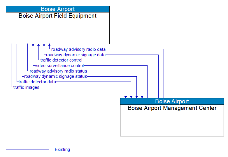 Boise Airport Field Equipment to Boise Airport Management Center Interface Diagram