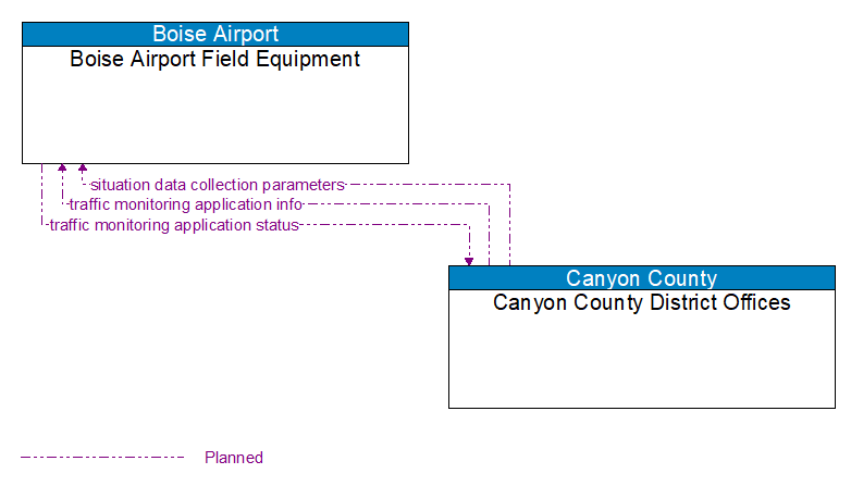 Boise Airport Field Equipment to Canyon County District Offices Interface Diagram