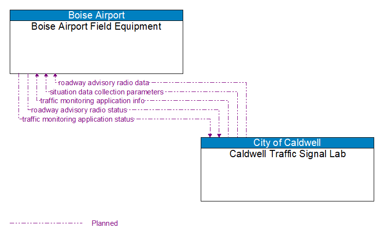 Boise Airport Field Equipment to Caldwell Traffic Signal Lab Interface Diagram