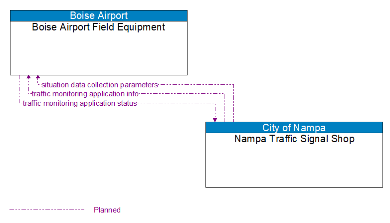 Boise Airport Field Equipment to Nampa Traffic Signal Shop Interface Diagram