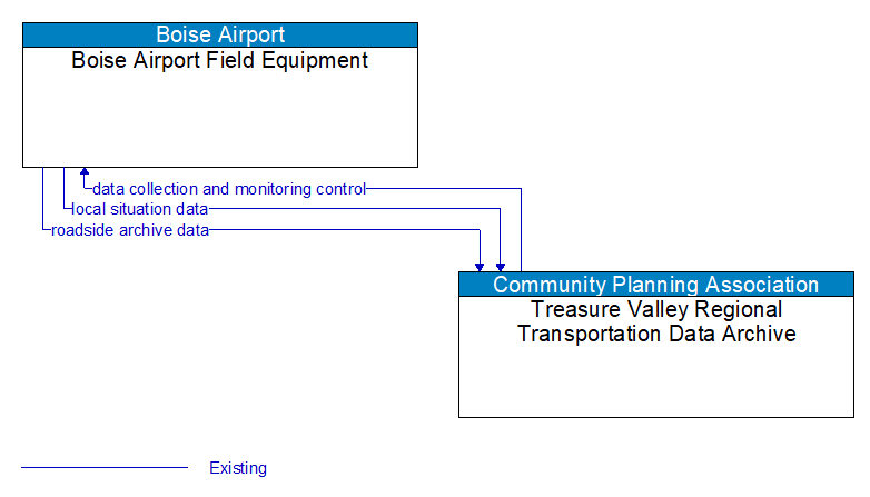 Boise Airport Field Equipment to Treasure Valley Regional Transportation Data Archive Interface Diagram