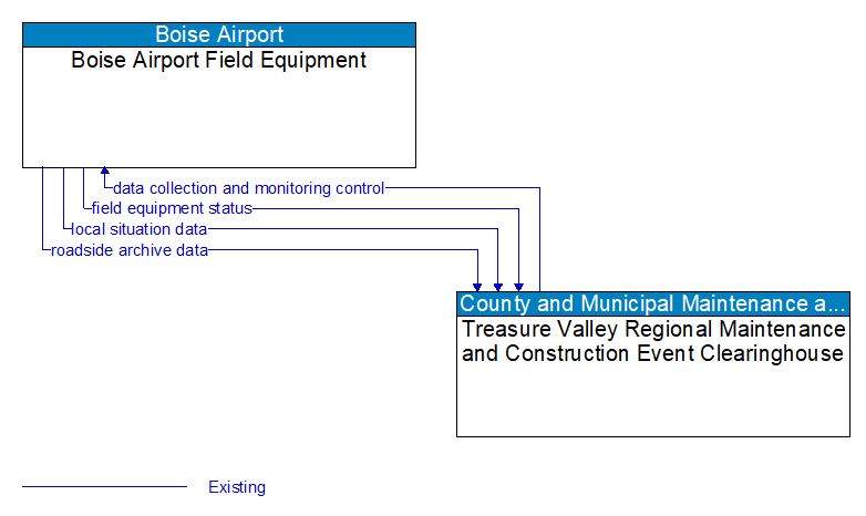 Boise Airport Field Equipment to Treasure Valley Regional Maintenance and Construction Event Clearinghouse Interface Diagram