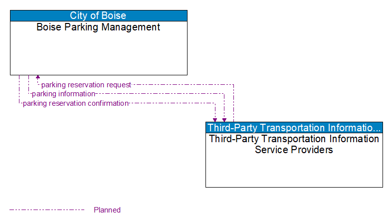 Boise Parking Management to Third-Party Transportation Information Service Providers Interface Diagram