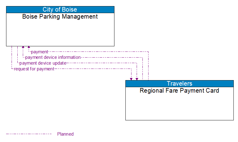 Boise Parking Management to Regional Fare Payment Card Interface Diagram