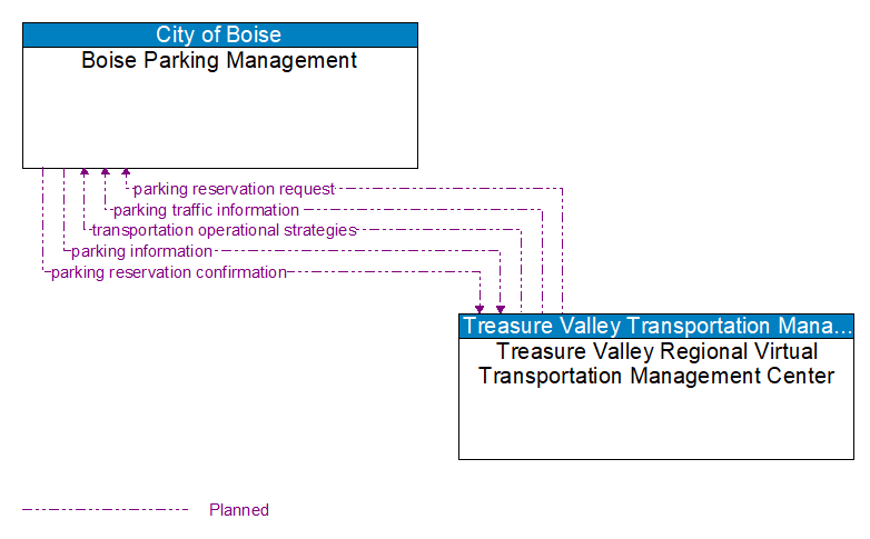 Boise Parking Management to Treasure Valley Regional Virtual Transportation Management Center Interface Diagram