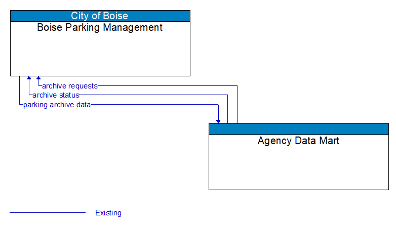 Boise Parking Management to Agency Data Mart Interface Diagram