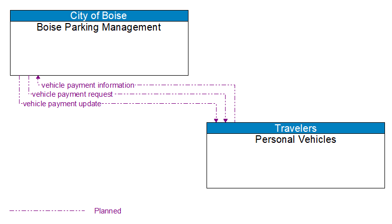 Boise Parking Management to Personal Vehicles Interface Diagram