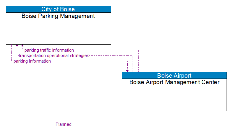 Boise Parking Management to Boise Airport Management Center Interface Diagram