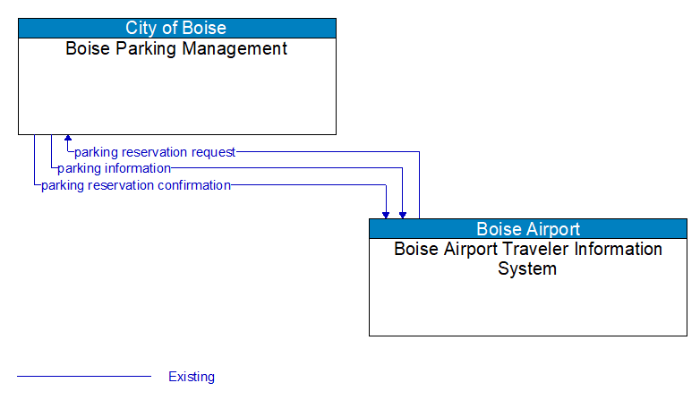 Boise Parking Management to Boise Airport Traveler Information System Interface Diagram