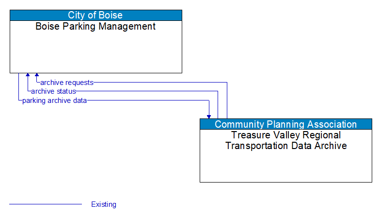 Boise Parking Management to Treasure Valley Regional Transportation Data Archive Interface Diagram