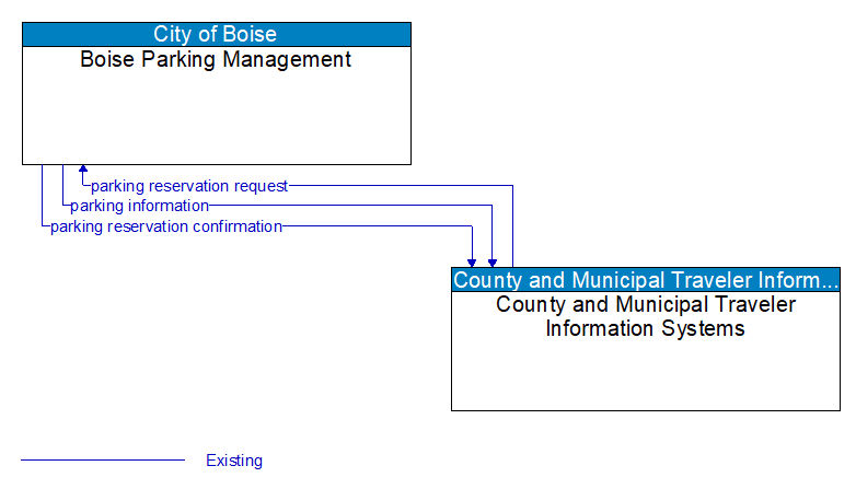 Boise Parking Management to County and Municipal Traveler Information Systems Interface Diagram