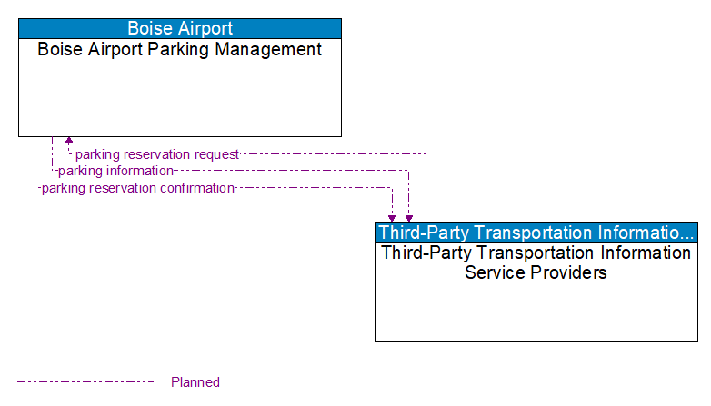 Boise Airport Parking Management to Third-Party Transportation Information Service Providers Interface Diagram