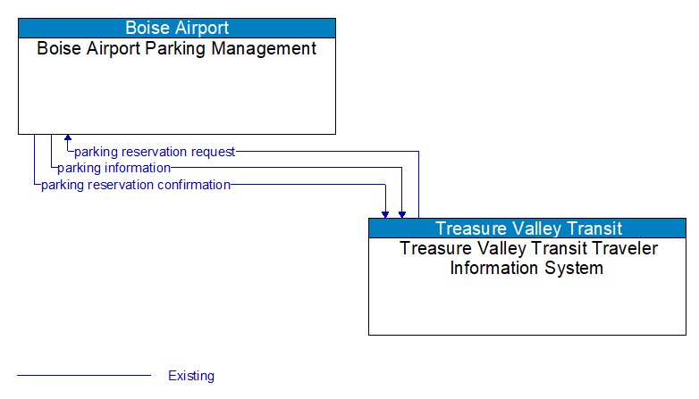 Boise Airport Parking Management to Treasure Valley Transit Traveler Information System Interface Diagram