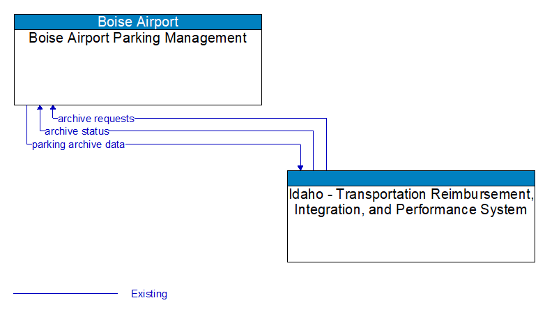 Boise Airport Parking Management to Idaho - Transportation Reimbursement, Integration, and Performance System Interface Diagram