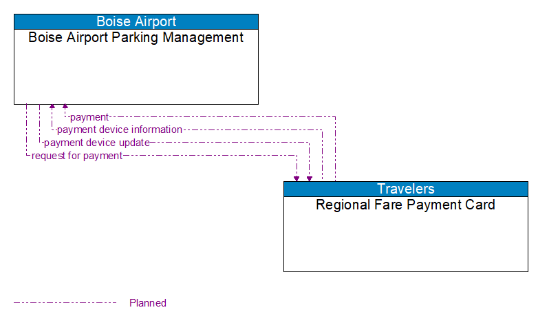 Boise Airport Parking Management to Regional Fare Payment Card Interface Diagram