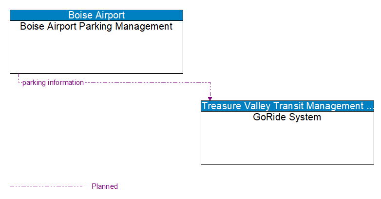 Boise Airport Parking Management to GoRide System Interface Diagram