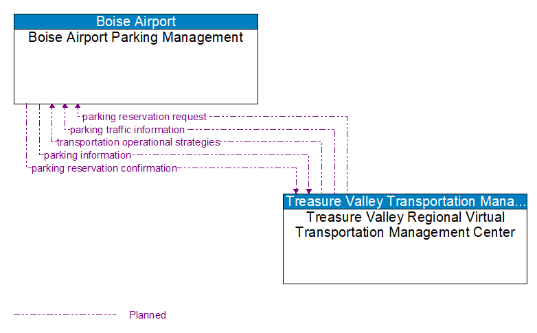 Boise Airport Parking Management to Treasure Valley Regional Virtual Transportation Management Center Interface Diagram