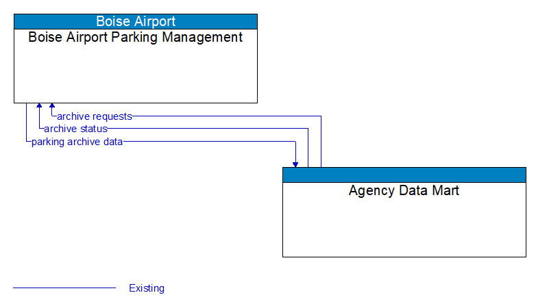 Boise Airport Parking Management to Agency Data Mart Interface Diagram