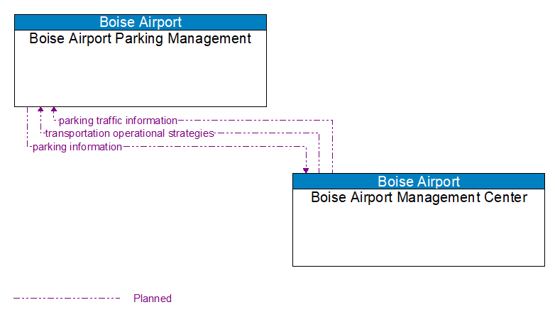 Boise Airport Parking Management to Boise Airport Management Center Interface Diagram