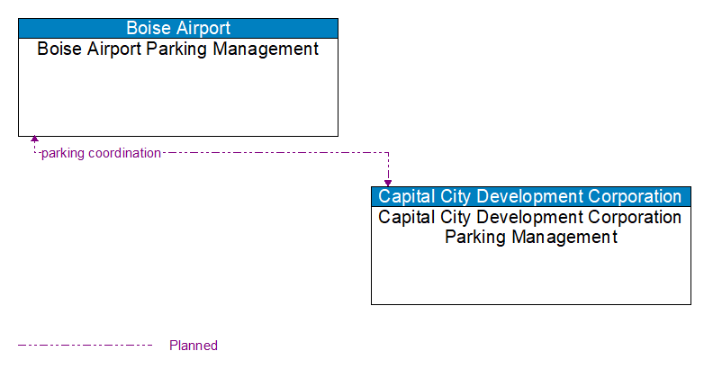 Boise Airport Parking Management to Capital City Development Corporation Parking Management Interface Diagram