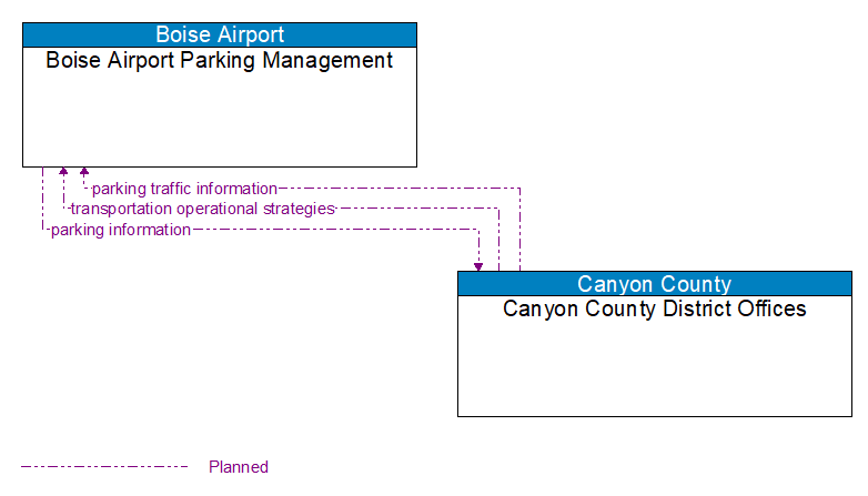 Boise Airport Parking Management to Canyon County District Offices Interface Diagram