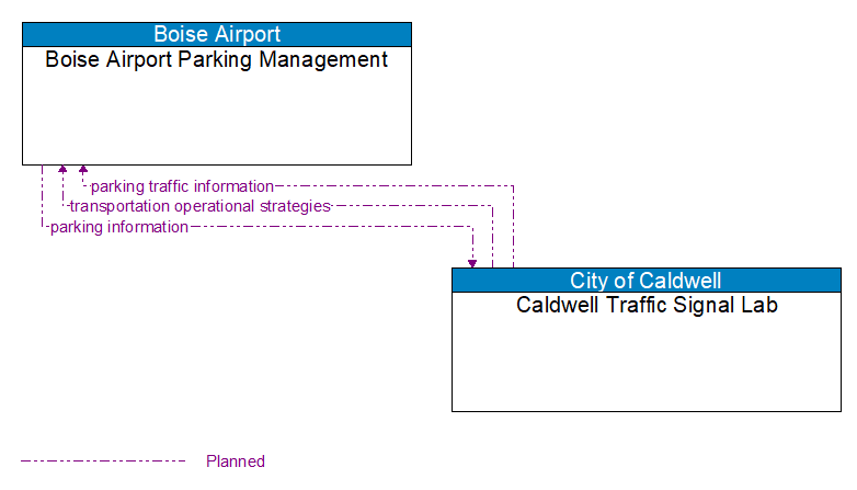 Boise Airport Parking Management to Caldwell Traffic Signal Lab Interface Diagram