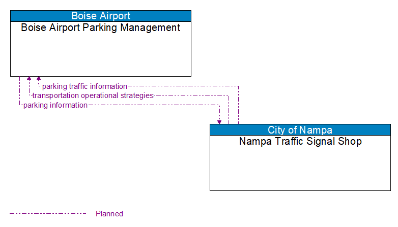 Boise Airport Parking Management to Nampa Traffic Signal Shop Interface Diagram