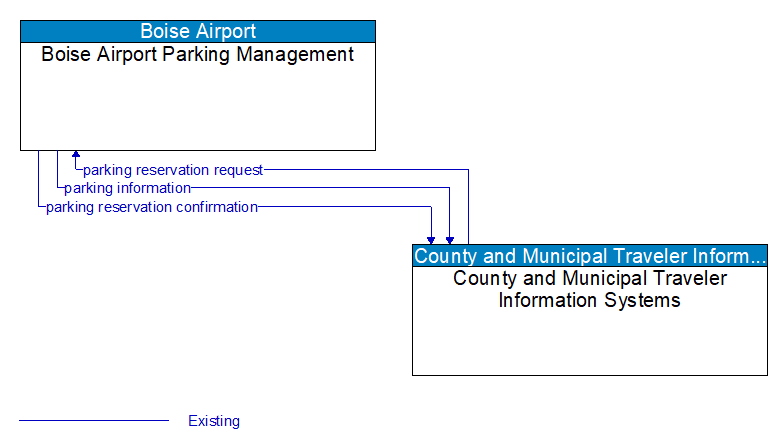 Boise Airport Parking Management to County and Municipal Traveler Information Systems Interface Diagram